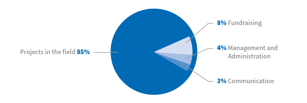 2022 Camembert AffectationDons RA2021 FR