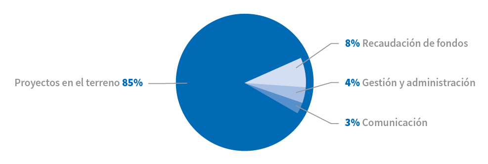 2022 Camembert AffectationDons RA2021 FR