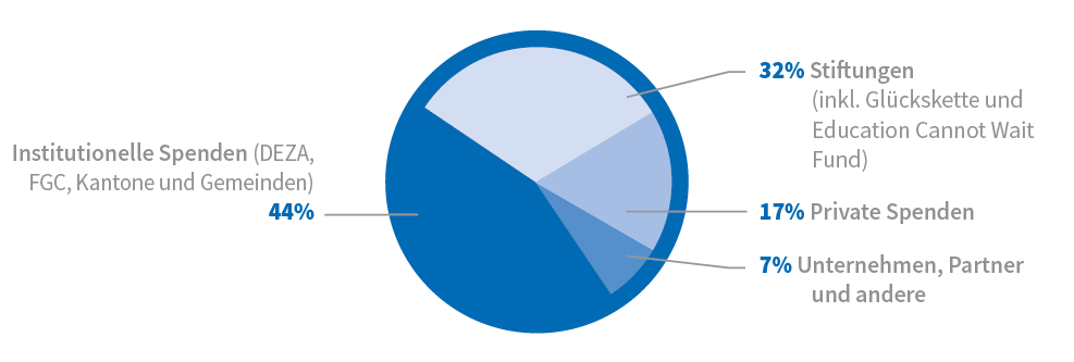 2022 Camembert SourcesFinancement RA2021 DE