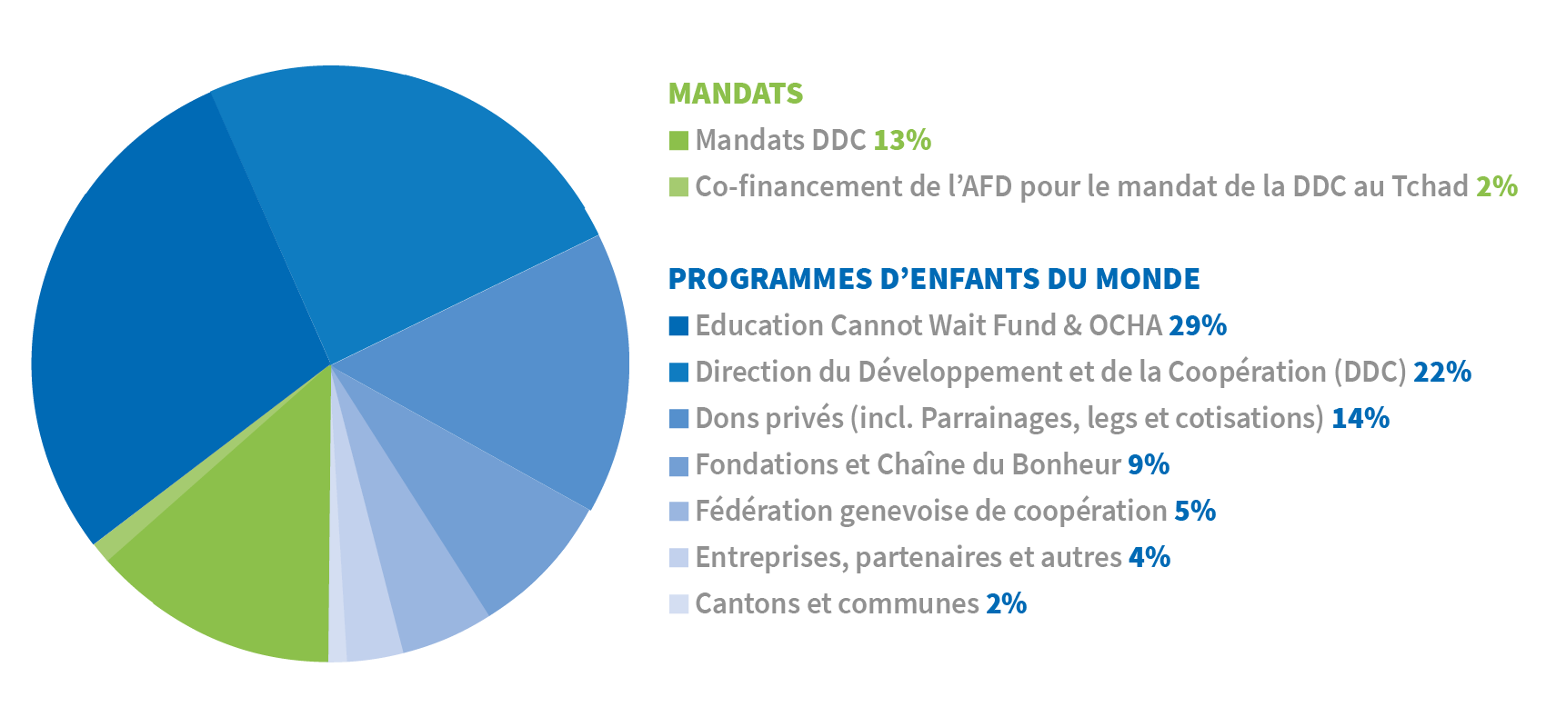 2022 SourcesFinancement RA2021 FR DE EN ES