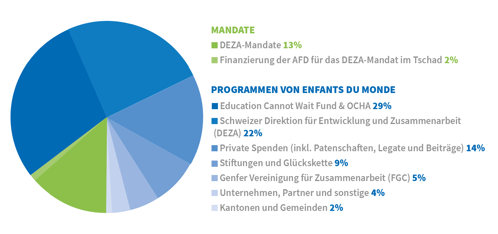 2022 SourcesFinancement RA2021 FR DE EN ES2