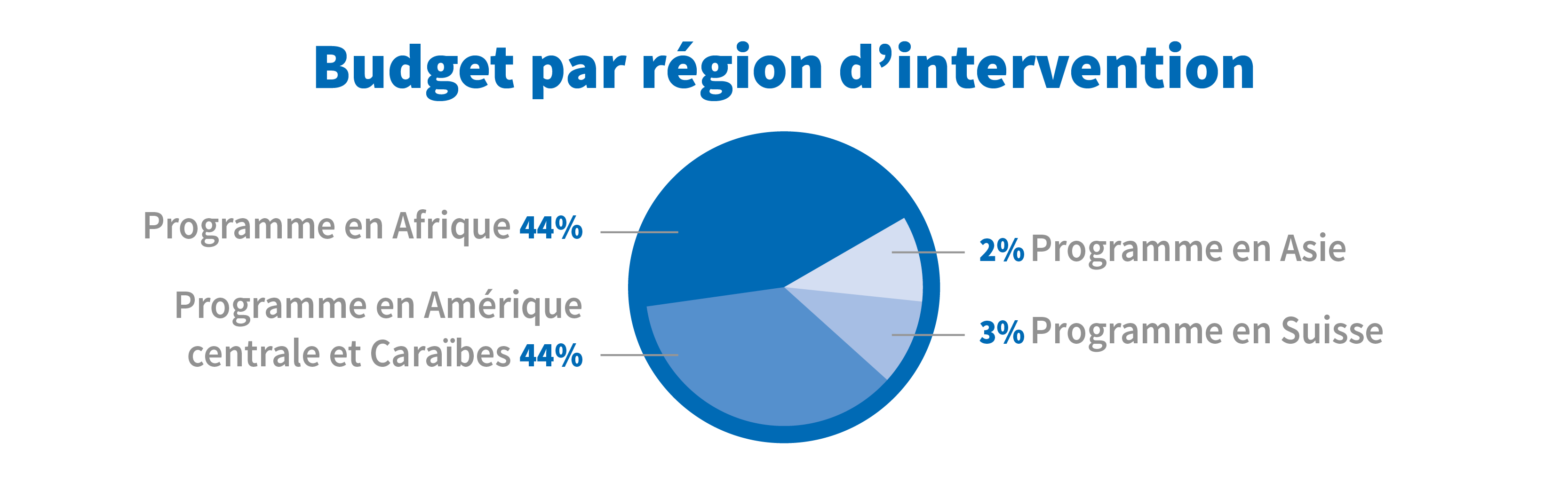 Jahresbericht 2019 | Eckdaten | Finanzierung - Region