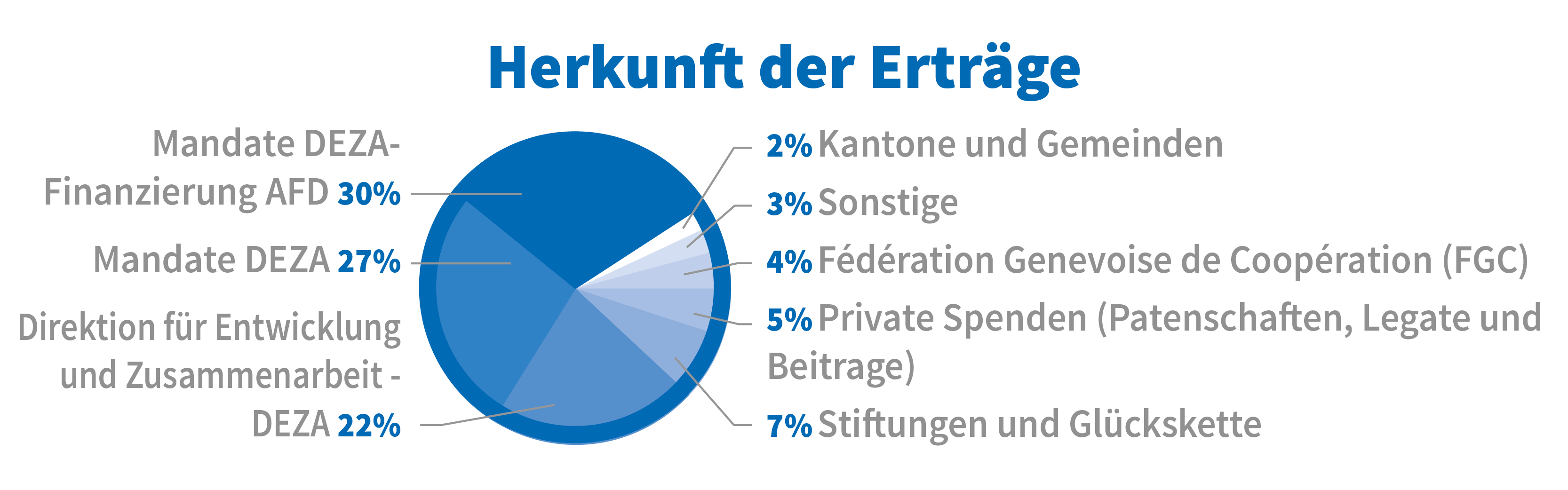 Jahresbericht 2019 | Eckdaten | Finanzierung - Erkunft